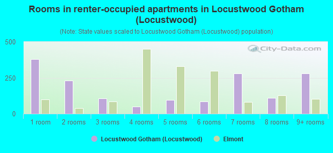 Rooms in renter-occupied apartments in Locustwood Gotham (Locustwood)