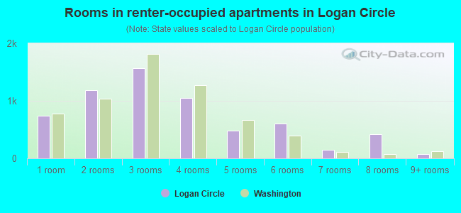 Rooms in renter-occupied apartments in Logan Circle