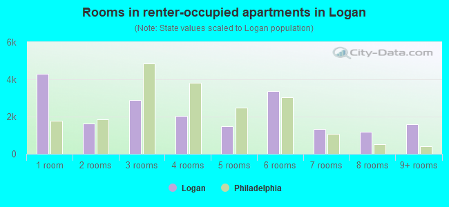 Rooms in renter-occupied apartments in Logan