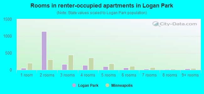 Rooms in renter-occupied apartments in Logan Park