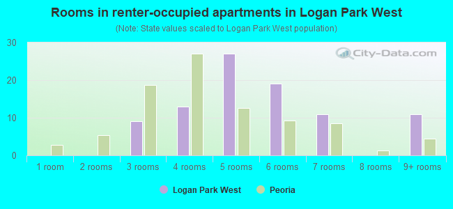 Rooms in renter-occupied apartments in Logan Park West