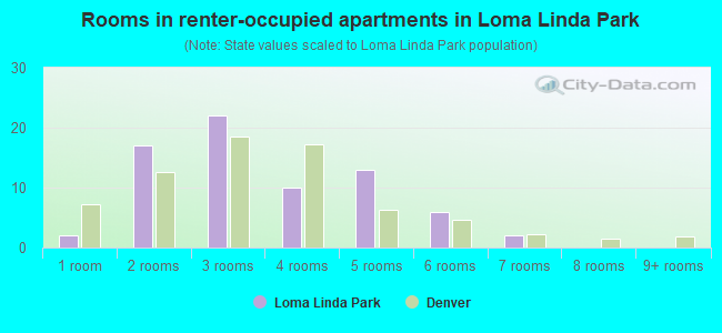 Rooms in renter-occupied apartments in Loma Linda Park