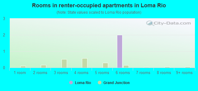 Rooms in renter-occupied apartments in Loma Rio