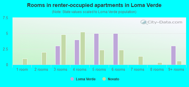 Rooms in renter-occupied apartments in Loma Verde