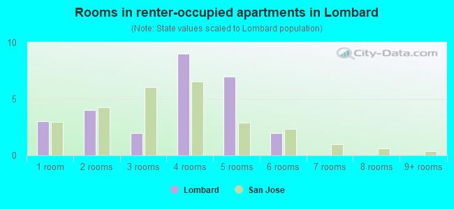 Rooms in renter-occupied apartments in Lombard