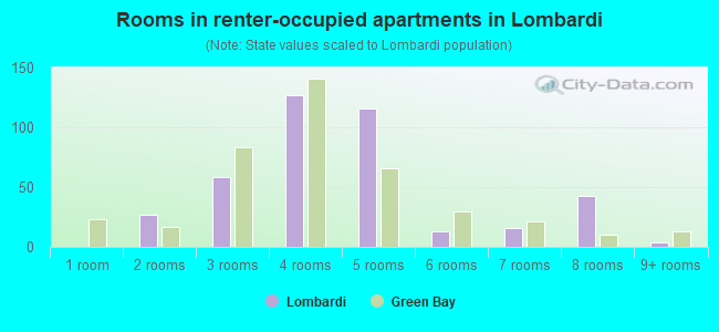 Rooms in renter-occupied apartments in Lombardi