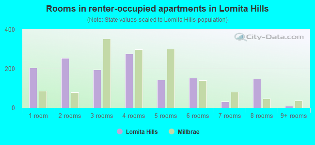 Rooms in renter-occupied apartments in Lomita Hills
