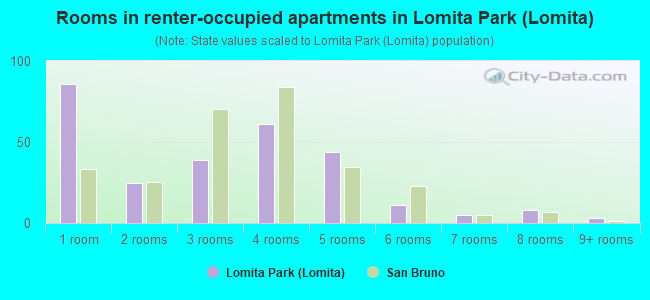 Rooms in renter-occupied apartments in Lomita Park (Lomita)