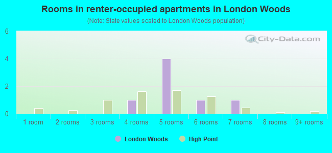 Rooms in renter-occupied apartments in London Woods