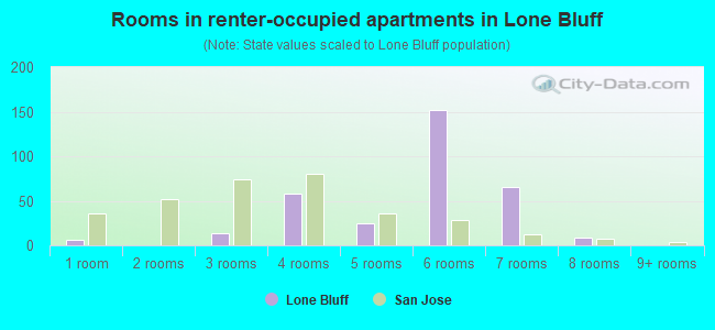 Rooms in renter-occupied apartments in Lone Bluff