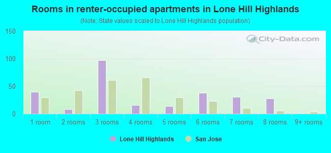 Rooms in renter-occupied apartments in Lone Hill Highlands