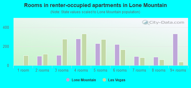 Rooms in renter-occupied apartments in Lone Mountain