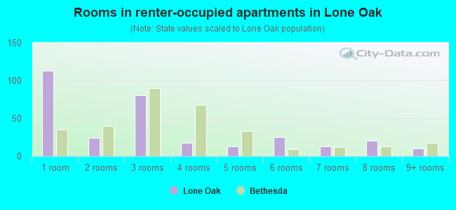 Rooms in renter-occupied apartments in Lone Oak