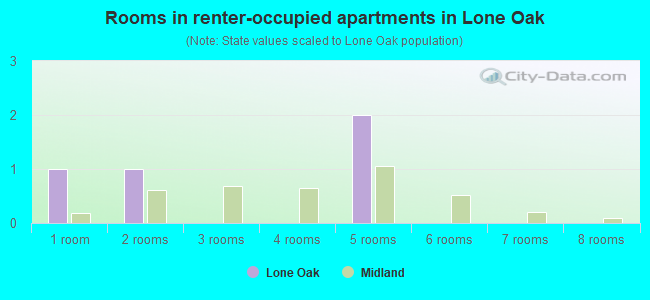 Rooms in renter-occupied apartments in Lone Oak