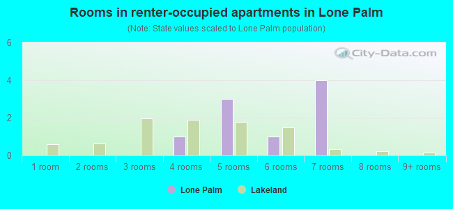 Rooms in renter-occupied apartments in Lone Palm