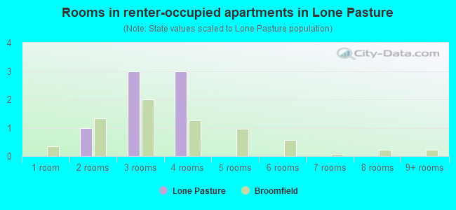 Rooms in renter-occupied apartments in Lone Pasture