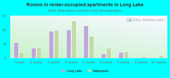 Rooms in renter-occupied apartments in Long Lake
