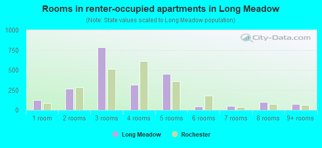 Rooms in renter-occupied apartments in Long Meadow