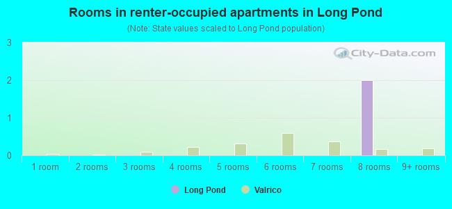 Rooms in renter-occupied apartments in Long Pond