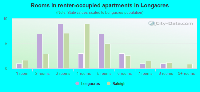 Rooms in renter-occupied apartments in Longacres