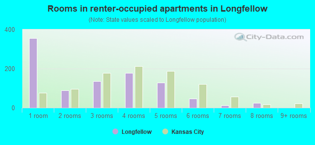 Rooms in renter-occupied apartments in Longfellow