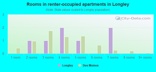 Rooms in renter-occupied apartments in Longley
