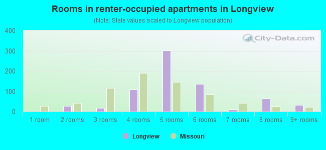 Rooms in renter-occupied apartments in Longview