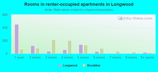 Rooms in renter-occupied apartments in Longwood