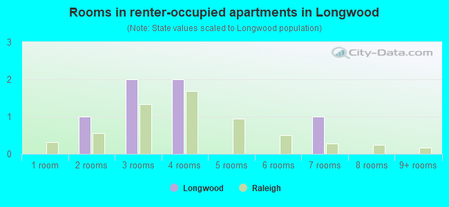 Rooms in renter-occupied apartments in Longwood