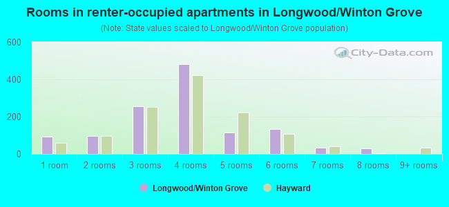Rooms in renter-occupied apartments in Longwood/Winton Grove