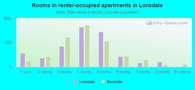 Rooms in renter-occupied apartments in Lonsdale