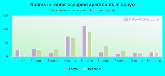 Rooms in renter-occupied apartments in Lonyo
