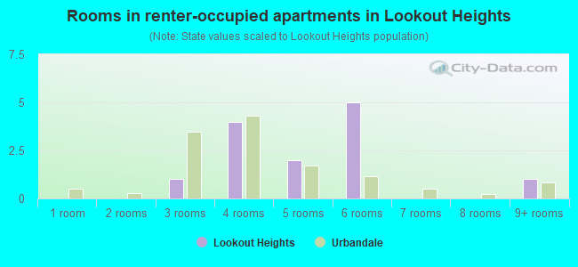 Rooms in renter-occupied apartments in Lookout Heights