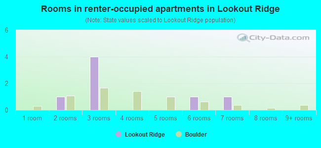 Rooms in renter-occupied apartments in Lookout Ridge