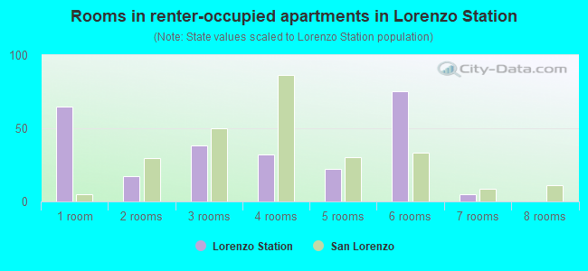 Rooms in renter-occupied apartments in Lorenzo Station