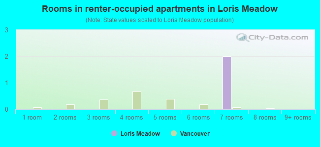 Rooms in renter-occupied apartments in Loris Meadow
