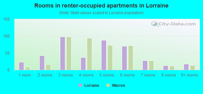 Rooms in renter-occupied apartments in Lorraine