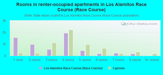 Rooms in renter-occupied apartments in Los Alamitos Race Course (Race Course)