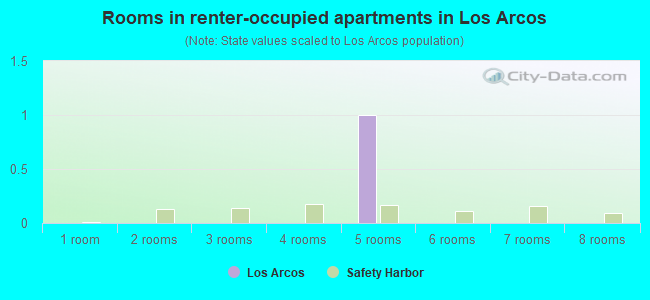 Rooms in renter-occupied apartments in Los Arcos