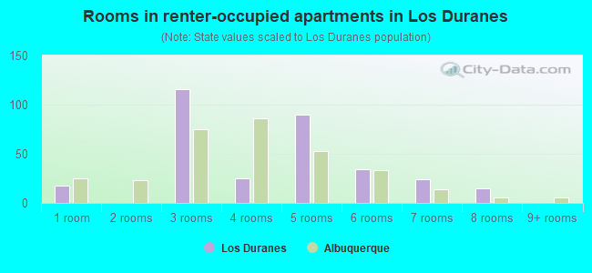 Rooms in renter-occupied apartments in Los Duranes