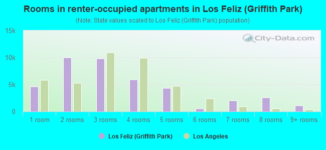 Rooms in renter-occupied apartments in Los Feliz (Griffith Park)