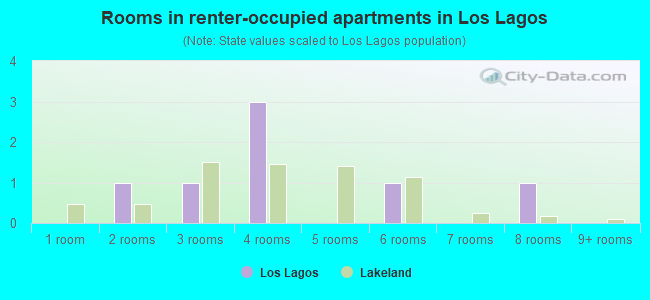 Rooms in renter-occupied apartments in Los Lagos
