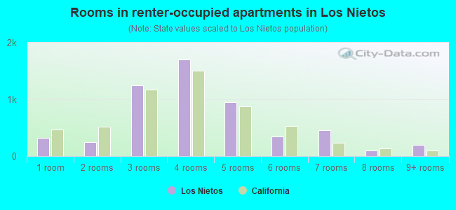 Rooms in renter-occupied apartments in Los Nietos