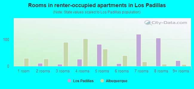 Rooms in renter-occupied apartments in Los Padillas