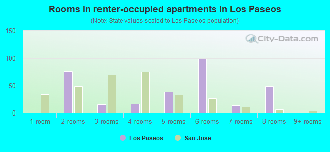 Rooms in renter-occupied apartments in Los Paseos