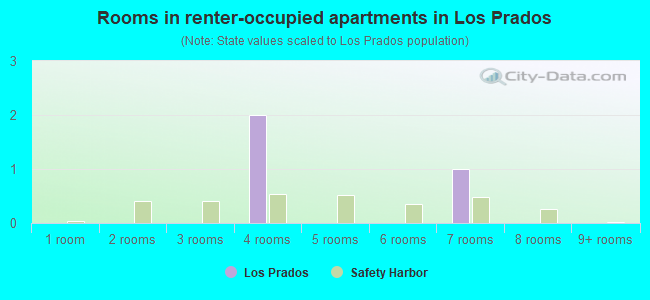 Rooms in renter-occupied apartments in Los Prados