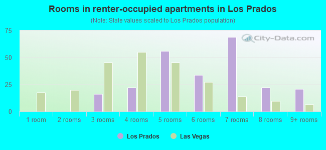 Rooms in renter-occupied apartments in Los Prados