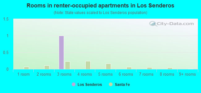 Rooms in renter-occupied apartments in Los Senderos