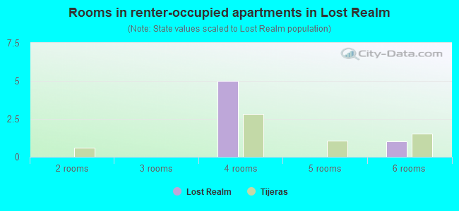 Rooms in renter-occupied apartments in Lost Realm