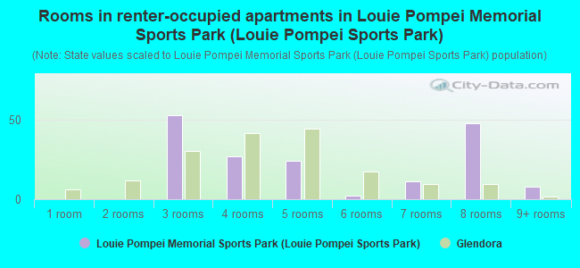 Rooms in renter-occupied apartments in Louie Pompei Memorial Sports Park (Louie Pompei Sports Park)
